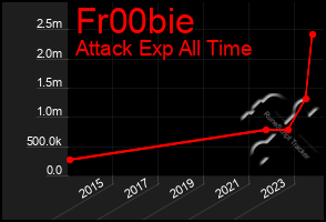 Total Graph of Fr00bie