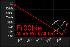 Total Graph of Fr00bie