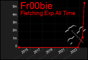 Total Graph of Fr00bie