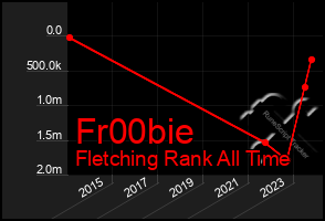 Total Graph of Fr00bie