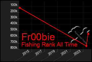 Total Graph of Fr00bie