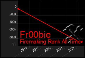 Total Graph of Fr00bie