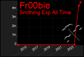 Total Graph of Fr00bie