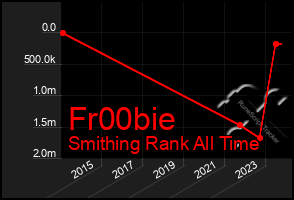 Total Graph of Fr00bie