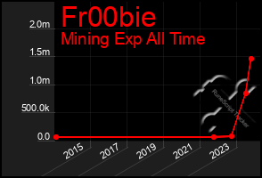 Total Graph of Fr00bie