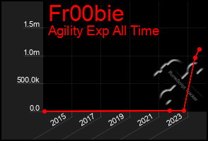 Total Graph of Fr00bie