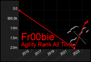 Total Graph of Fr00bie