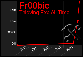 Total Graph of Fr00bie