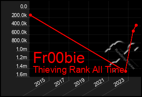 Total Graph of Fr00bie