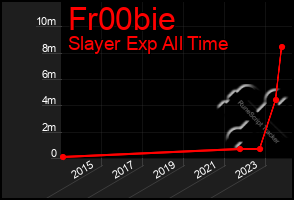 Total Graph of Fr00bie