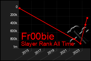 Total Graph of Fr00bie