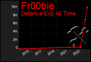 Total Graph of Fr00bie