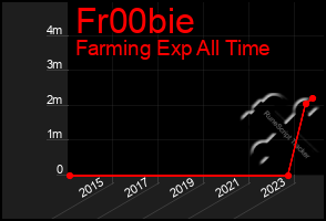 Total Graph of Fr00bie