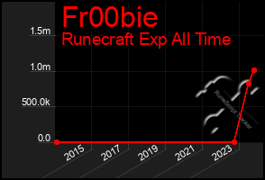 Total Graph of Fr00bie