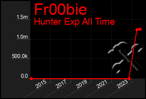 Total Graph of Fr00bie