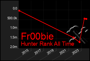 Total Graph of Fr00bie