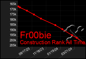 Total Graph of Fr00bie