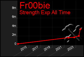 Total Graph of Fr00bie