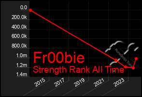 Total Graph of Fr00bie