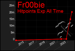 Total Graph of Fr00bie