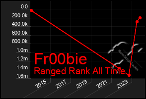 Total Graph of Fr00bie