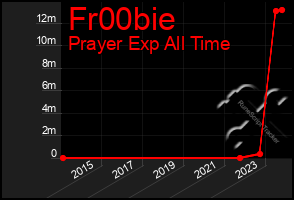 Total Graph of Fr00bie