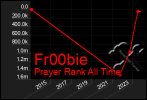 Total Graph of Fr00bie