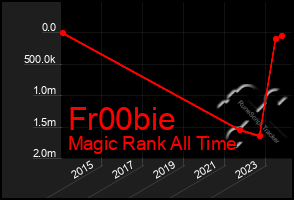 Total Graph of Fr00bie