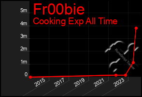 Total Graph of Fr00bie