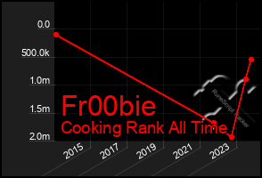 Total Graph of Fr00bie