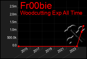 Total Graph of Fr00bie