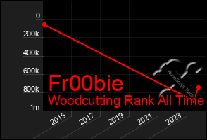 Total Graph of Fr00bie