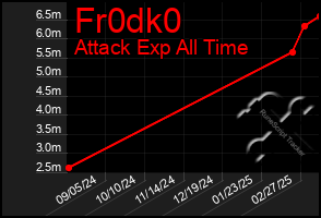 Total Graph of Fr0dk0