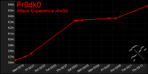 Last 31 Days Graph of Fr0dk0