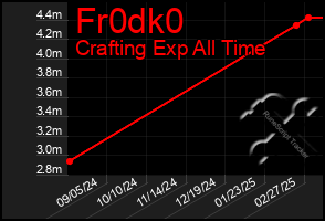 Total Graph of Fr0dk0