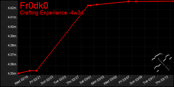 Last 31 Days Graph of Fr0dk0