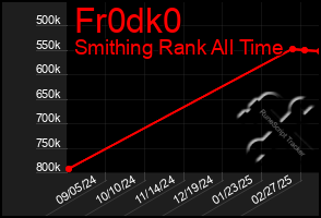 Total Graph of Fr0dk0