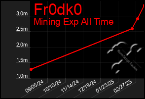 Total Graph of Fr0dk0