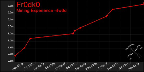 Last 31 Days Graph of Fr0dk0