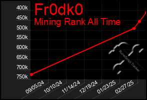 Total Graph of Fr0dk0