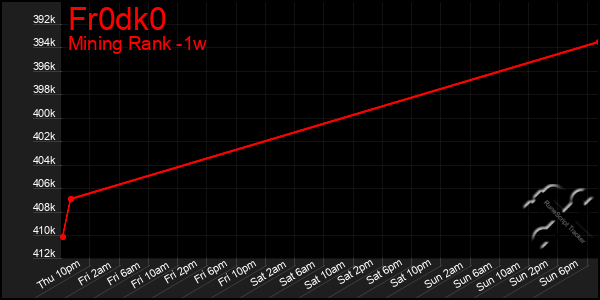 Last 7 Days Graph of Fr0dk0