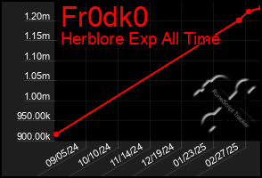 Total Graph of Fr0dk0