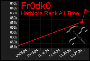 Total Graph of Fr0dk0