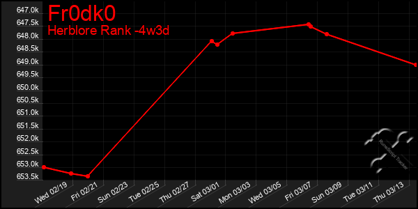 Last 31 Days Graph of Fr0dk0