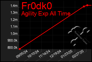 Total Graph of Fr0dk0