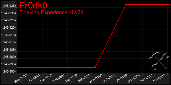 Last 31 Days Graph of Fr0dk0