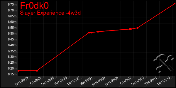 Last 31 Days Graph of Fr0dk0