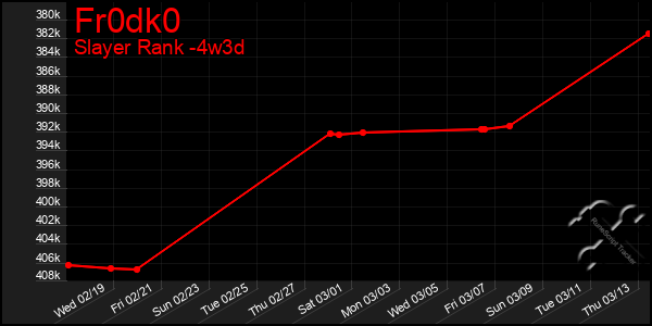 Last 31 Days Graph of Fr0dk0