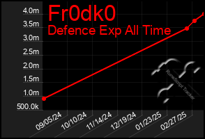 Total Graph of Fr0dk0