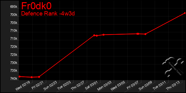 Last 31 Days Graph of Fr0dk0